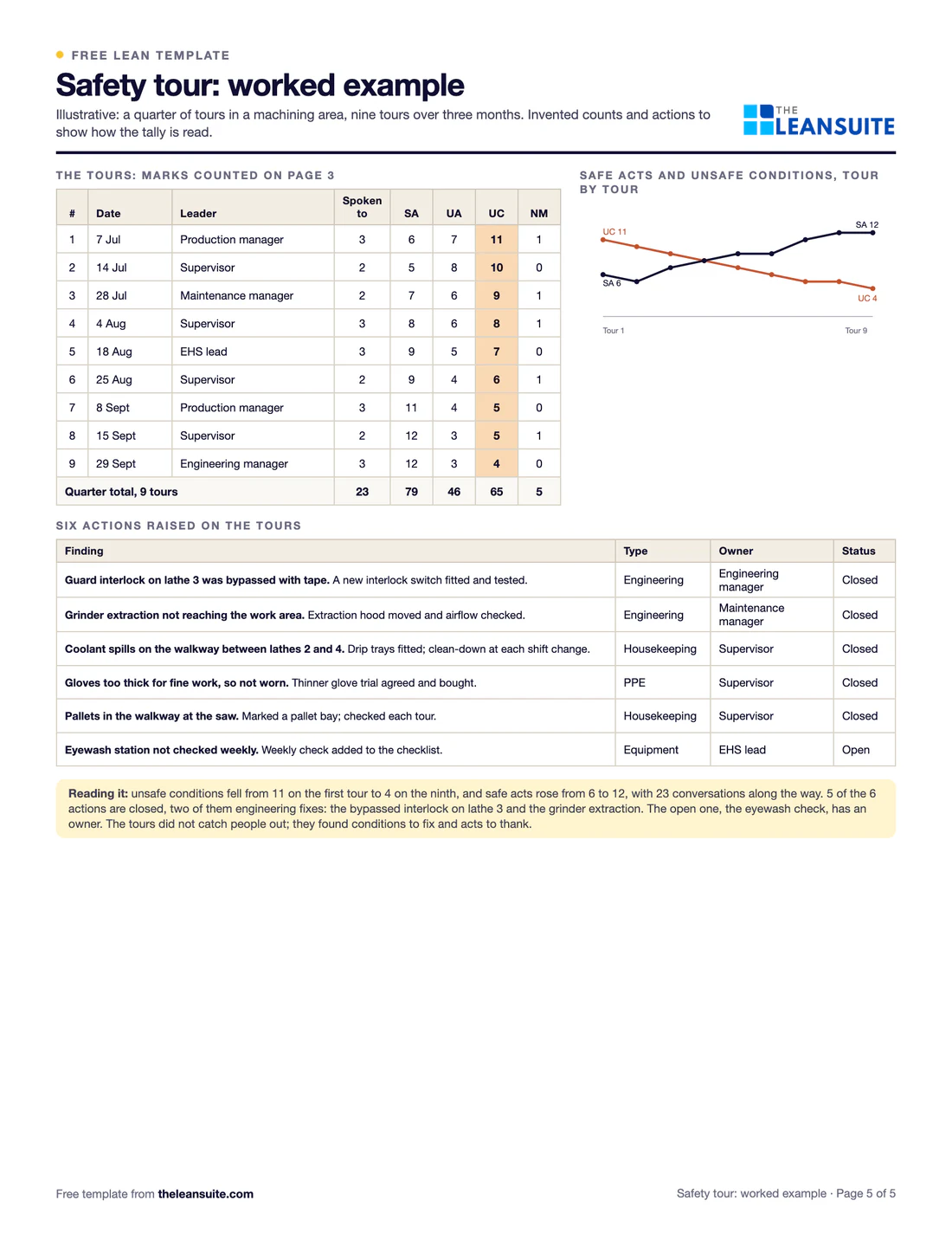 Filled-in Management safety tour form: a quarter of tours in a machining area