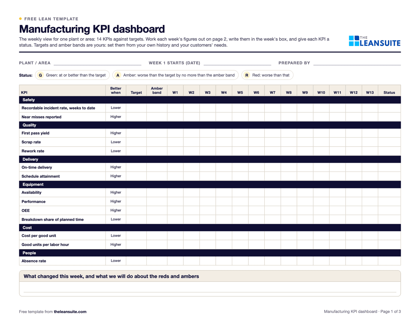 Page 1 of the manufacturing KPI dashboard: fields for plant, first week and who prepared it, a green, amber and red status key, and a grid of 14 KPIs in six areas with better when, target, amber band, thirteen weekly boxes and a status.