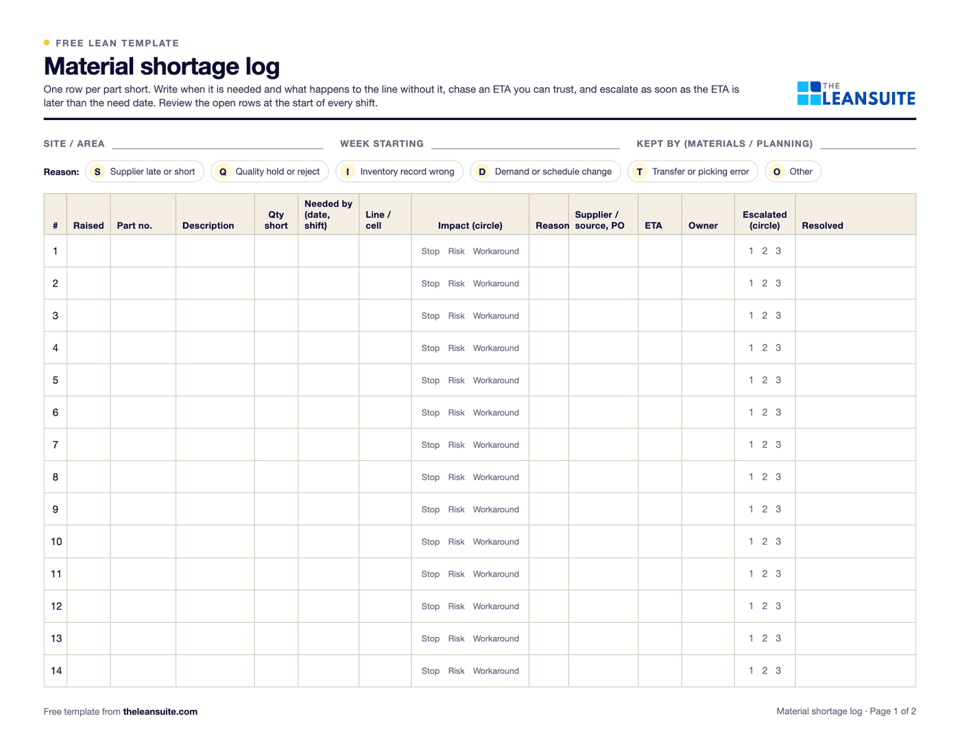 Page 1 of the material shortage log: fields for site, week and keeper, a reason key, and a table with part, description, quantity short, need date, line, impact circle, reason, supplier and PO, ETA, owner, escalation level and resolved date.