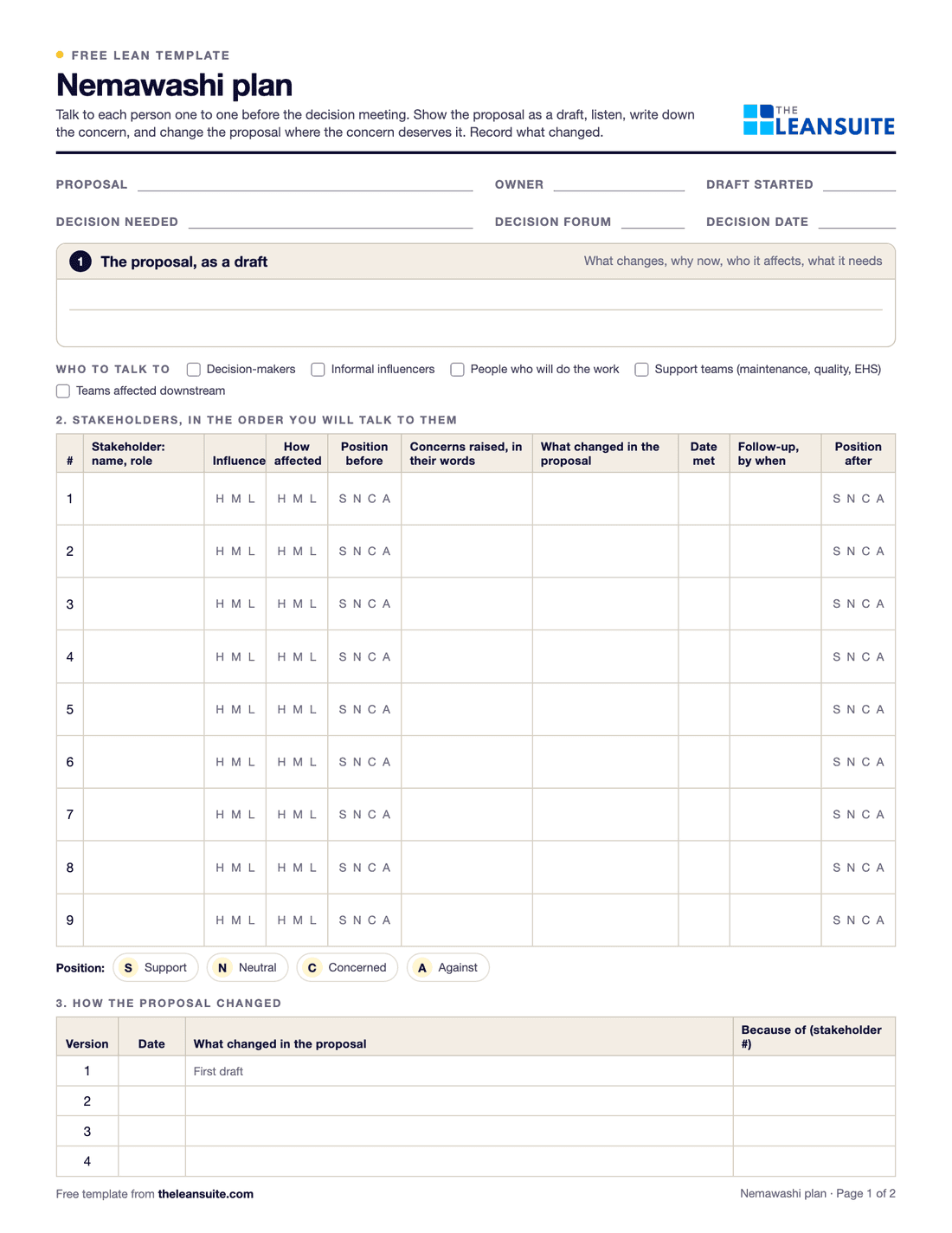 Page 1 of the nemawashi plan: fields for the proposal, owner, decision needed, forum and date, a box for the draft proposal, who to talk to, a stakeholder table with influence, how affected, position before and after, concerns, what changed, date met and follow-up, and a record of proposal versions.