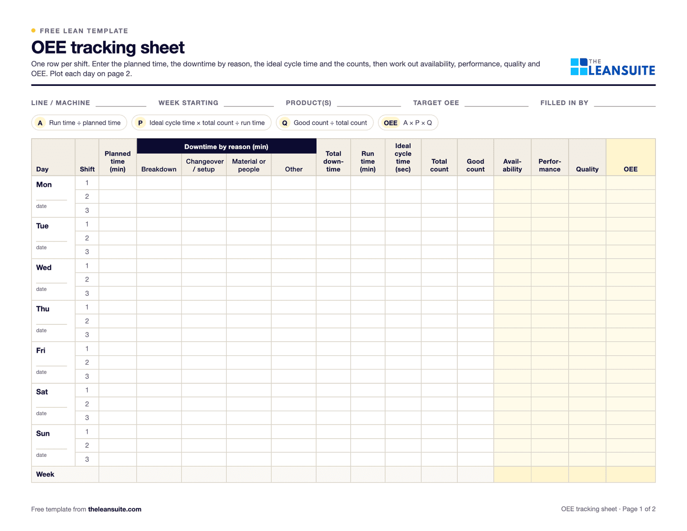 Page 1 of the OEE tracking sheet: fields for line, week, product, target and who filled it in, the four OEE formulas, and a table of seven days by three shifts with planned time, downtime under four reasons, run time, ideal cycle time, total and good count, availability, performance, quality and OEE.