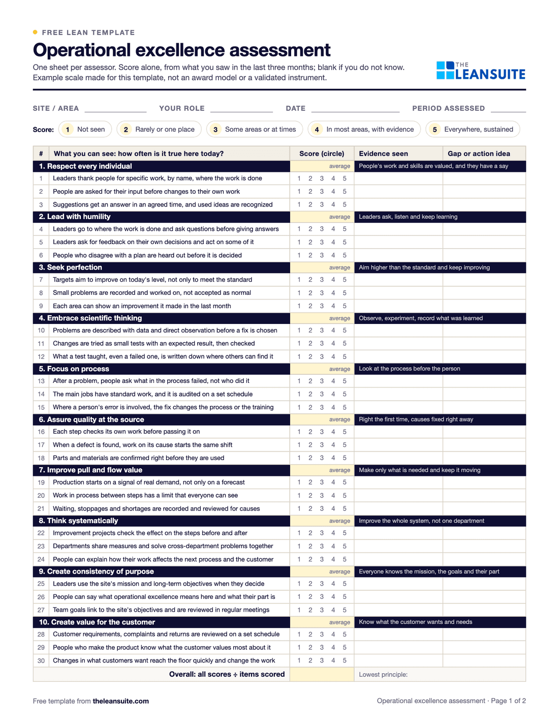 Page 1 of the operational excellence assessment: fields for site, role, date and period, the 1 to 5 score key, and 30 items under the ten principles from respect every individual to create value for the customer, each with score circles, an evidence column and a gap or action column, and a principle average cell.