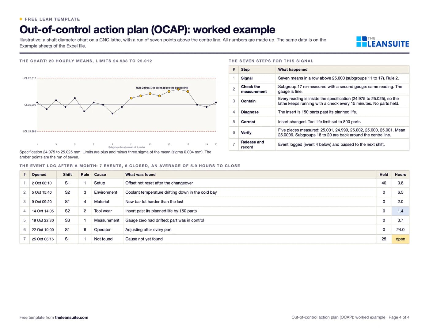 Filled-in Out-of-control action plan (OCAP) template: a shaft chart on a CNC lathe, rule 2 fired
