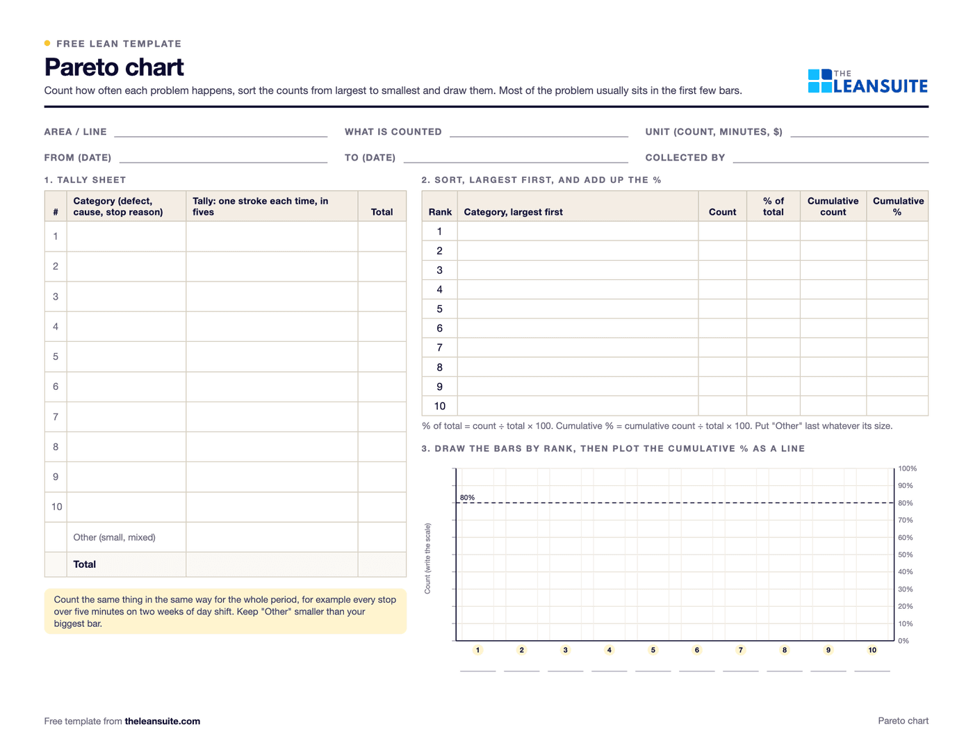 The Pareto chart template: header fields for area, what is counted, unit, dates and who collected it, a tally sheet with ten categories plus other, a table to sort them with percentage and cumulative percentage columns, and a blank chart with a count axis, a cumulative percentage axis and an 80% line.