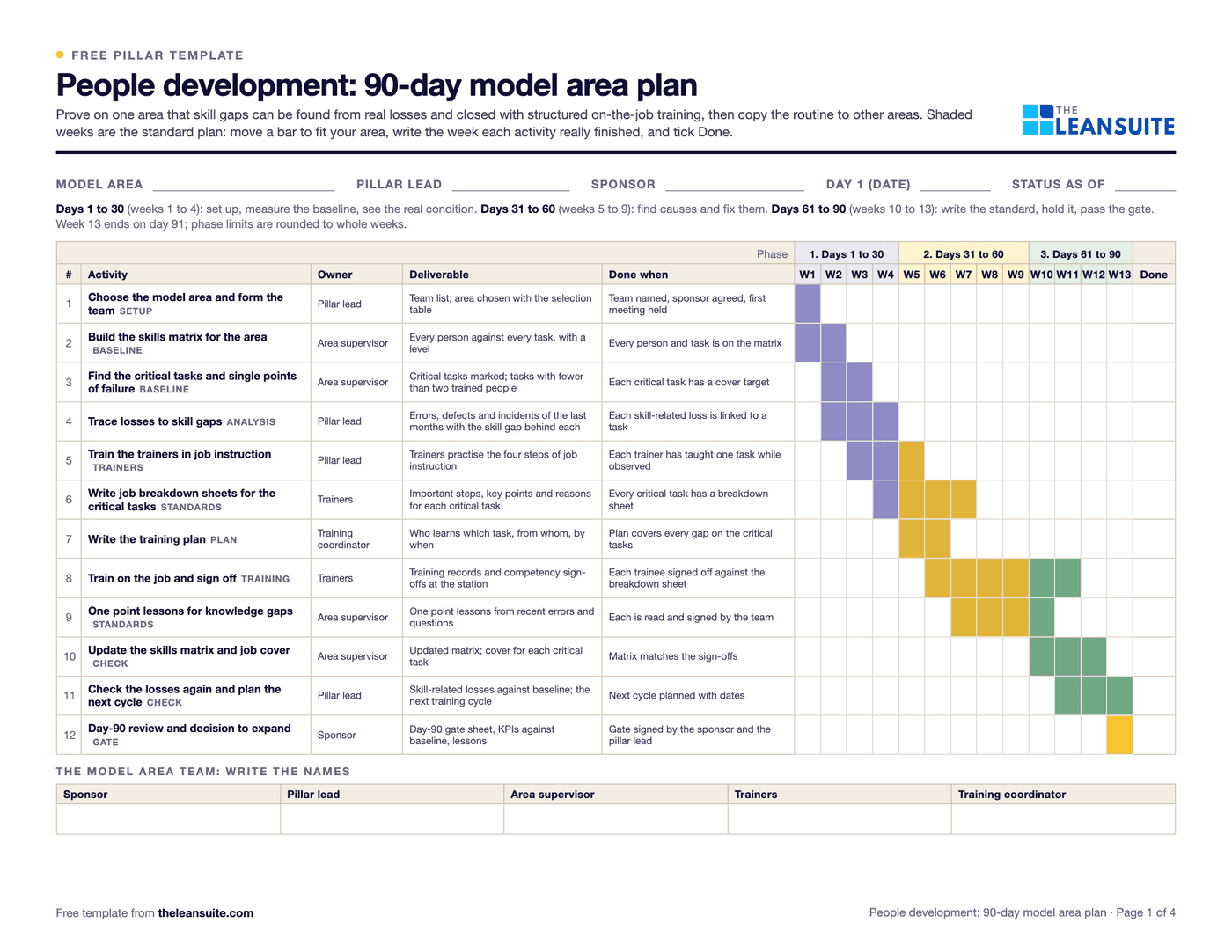 Page 1 of the people development pillar 90-day model area plan: a 13-week Gantt chart in three phases with the owner, deliverable and done-when of each activity, from building the skills matrix to the day-90 gate.