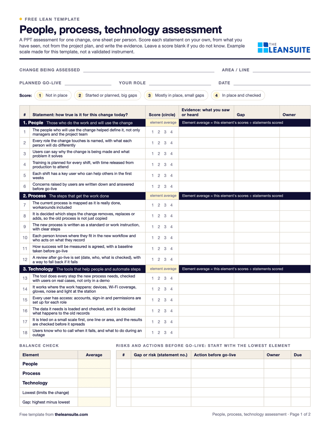 Page 1 of the people, process, technology assessment: fields for the change, area, go-live date, role and date, the 1 to 4 score key, 18 statements under People, Process and Technology with score circles and columns for evidence, gap and owner, then a balance check table and a risks and actions table.