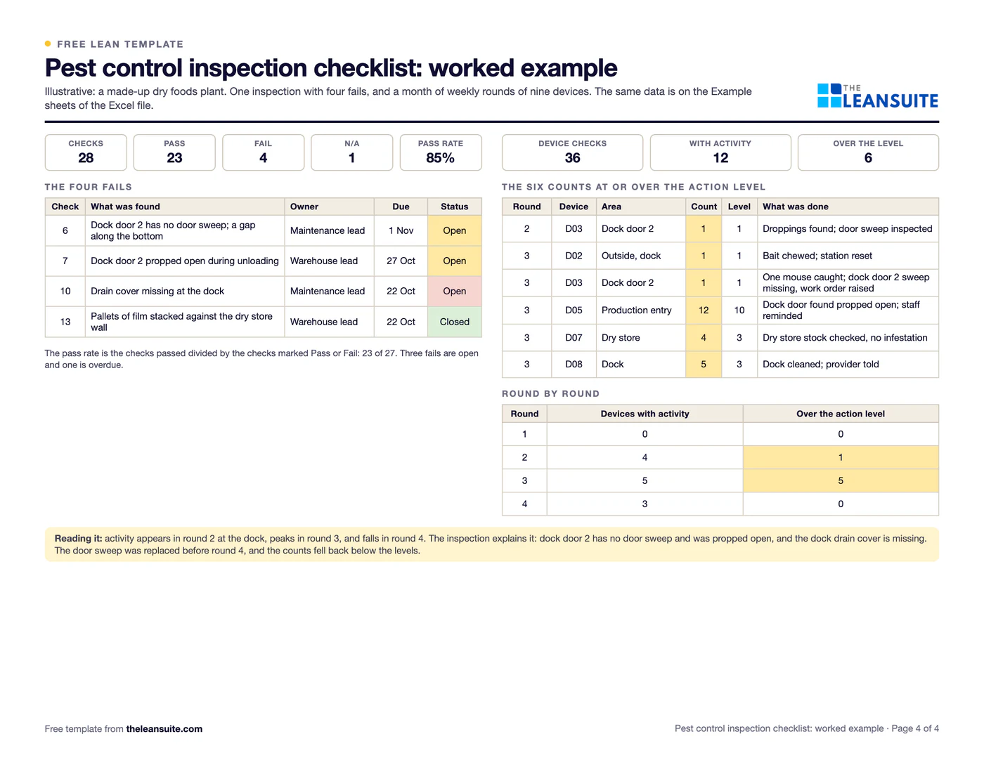 Filled-in Pest control inspection checklist: a dry foods plant, four fails and a month of rounds