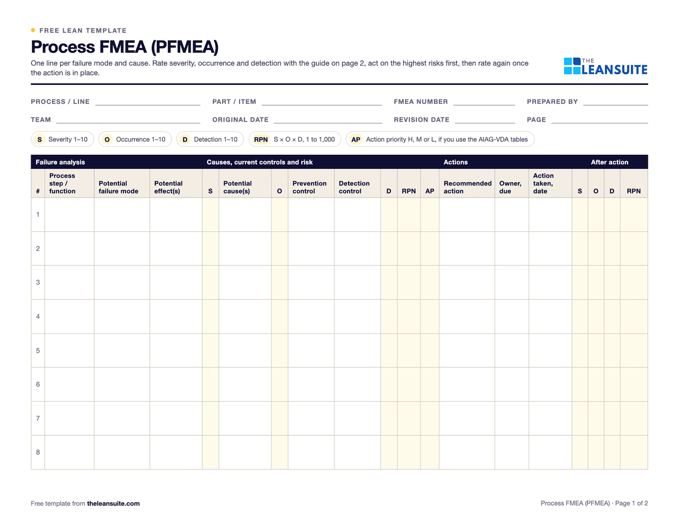 Page 1 of the PFMEA template: header fields for process, part, FMEA number, team and dates, a key to S, O, D, RPN and AP, and a table with columns for process step, failure mode, effect, severity, cause, occurrence, prevention and detection controls, detection, RPN, AP, recommended action and the ratings after action.