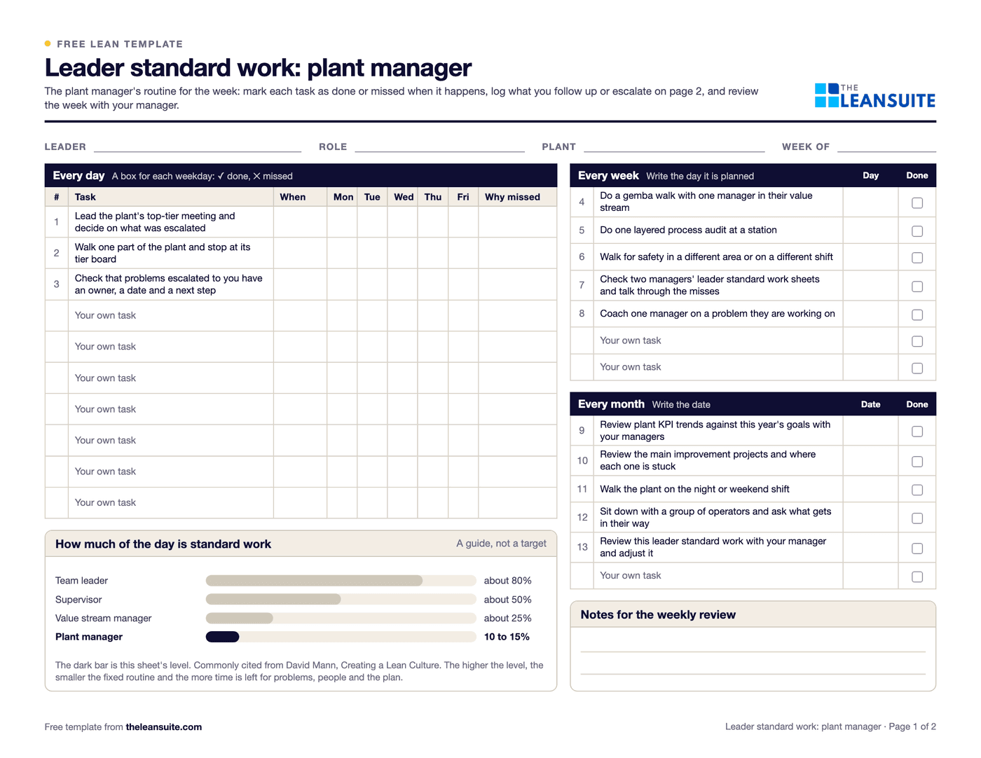 The plant manager leader standard work template: fields for leader, role, plant and week, three daily tasks with a box for each weekday, weekly and monthly tasks with a planned day or date, a chart of how much of the day is standard work at each level, and a box for notes.
