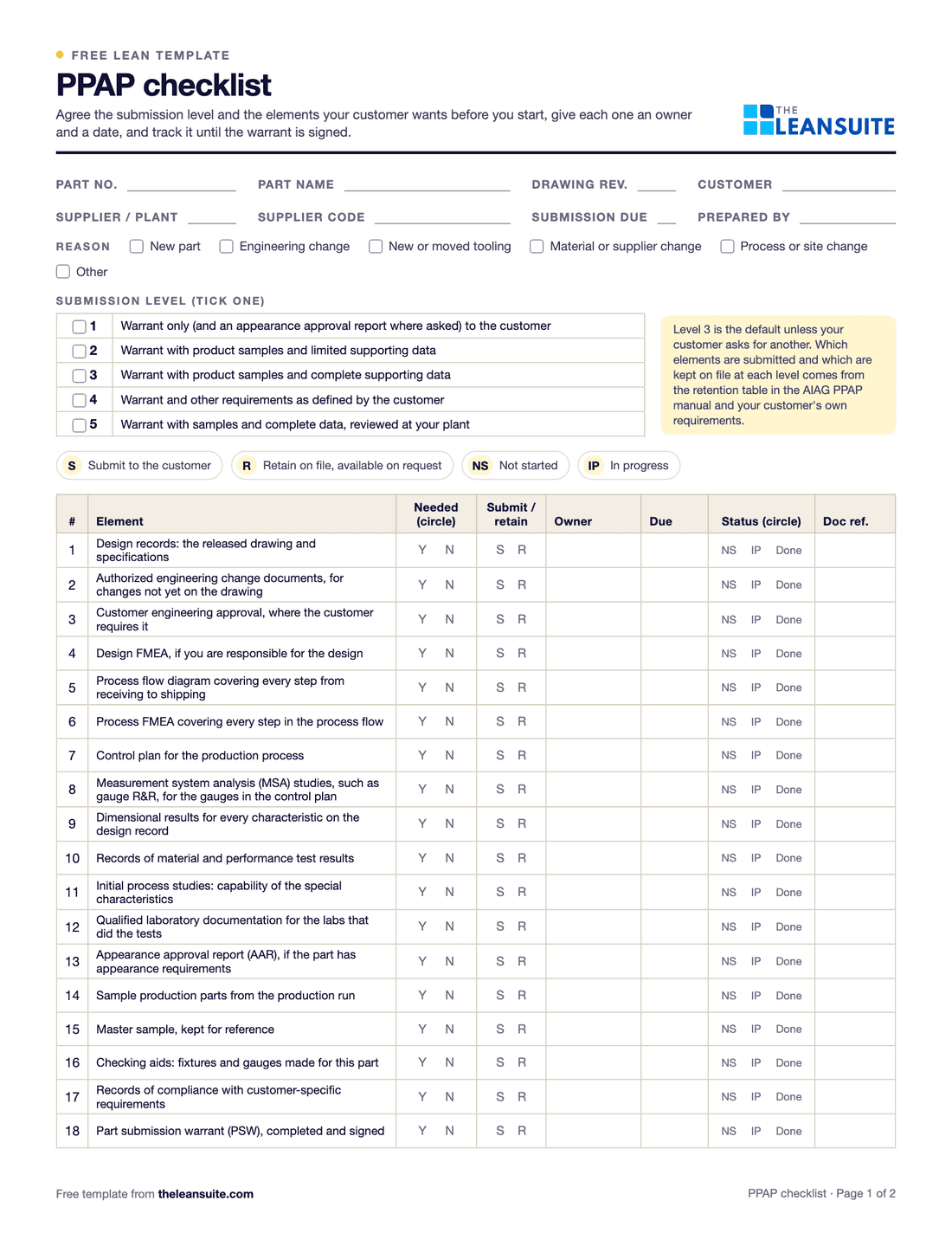 Page 1 of the PPAP checklist: fields for part, customer and supplier, tick boxes for the reason and the five submission levels, and a table of the 18 PPAP elements with columns for needed, submit or retain, owner, due date, status and document reference.