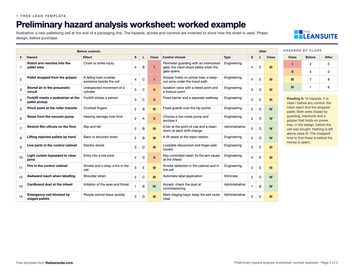 Filled-in Preliminary hazard analysis (PHA) worksheet: a new palletising cell with 14 hazards