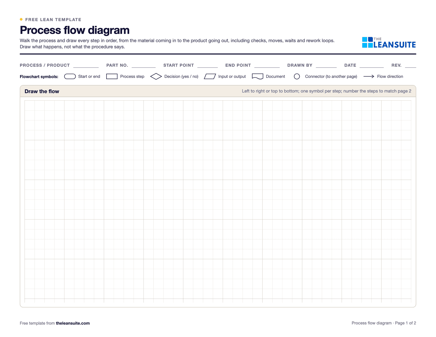 Page 1 of the process flow diagram template: fields for process, part number, start and end points and author, a row of flowchart symbols with their meanings, and a large squared area to draw the flow.