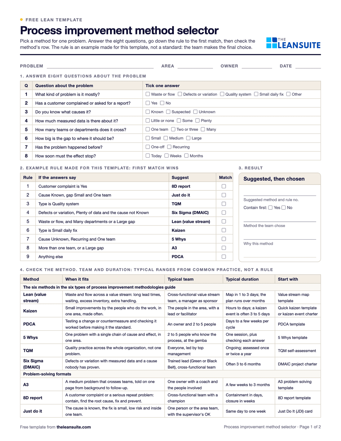 Page 1 of the process improvement method selector: fields for problem, area, owner and date, eight questions with tick boxes for the answers, a nine-step example decision rule next to a result box, and a matrix of lean, kaizen, PDCA, 5 Whys, TQM, Six Sigma, A3, 8D and just do it with when each fits, typical team, typical duration and the template to start with.