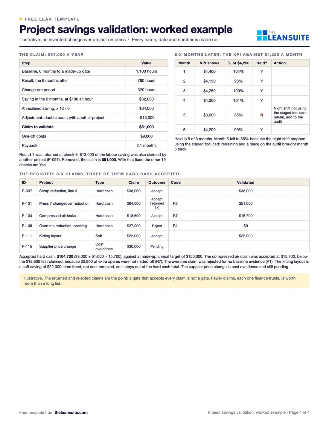 Filled-in Project savings validation checklist: a made-up changeover claim returned once