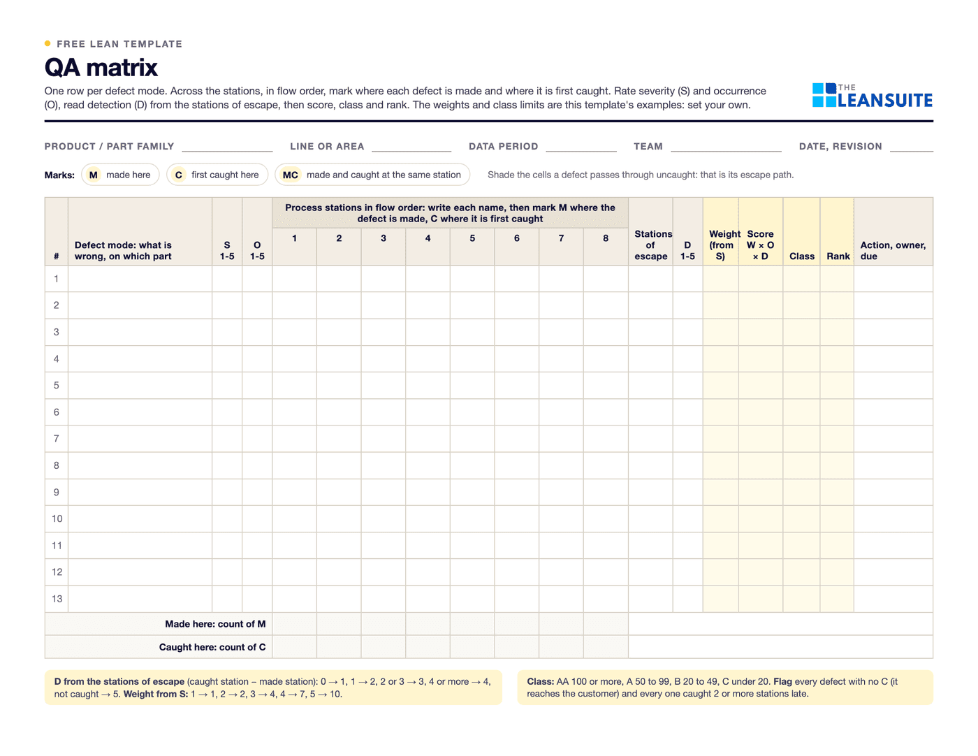 Page 1 of the QA matrix template: fields for product, line, data period, team and date, a key for the M, C and MC marks, and a matrix of 13 defect rows against 8 numbered station columns with severity, occurrence, stations of escape, detection, weight, score, class, rank and action columns, and made-here and caught-here count rows.