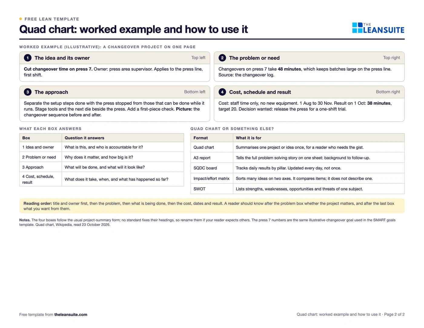 Filled-in Quad chart template: a changeover project on press 7