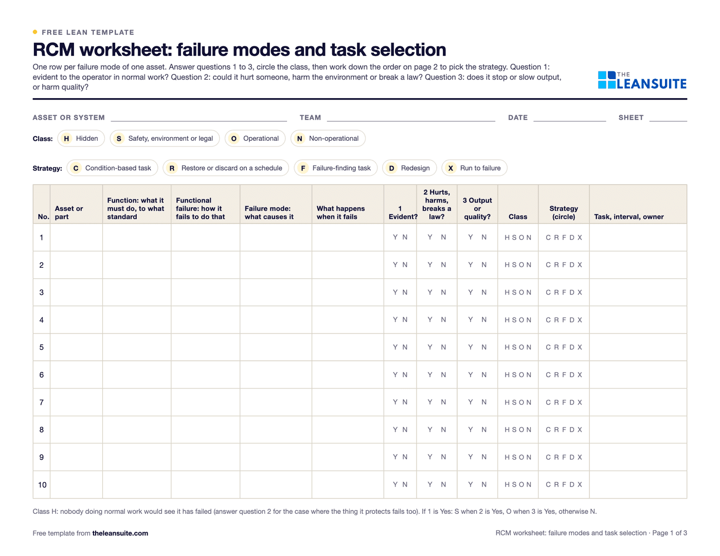 Page 1 of the RCM worksheet: a table with a row for each failure mode, with columns for asset, function, functional failure, failure mode, what happens, three yes or no questions, the class, the strategy and the task, interval and owner.