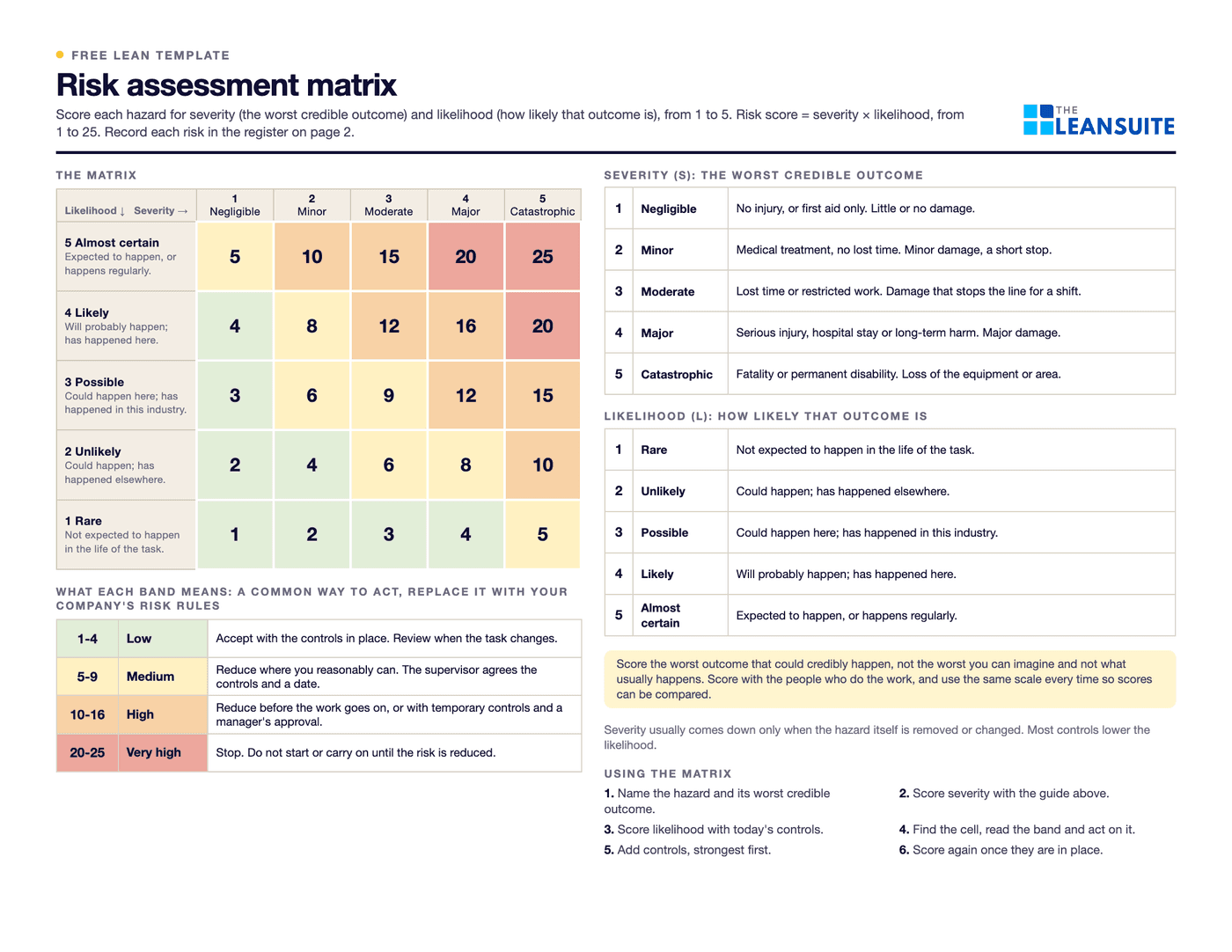 Page 1 of the risk assessment matrix: a 5 by 5 grid with likelihood down the side and severity across the top, each cell showing its score from 1 to 25 and colored green, yellow, orange or red by band, next to severity and likelihood guides and a table of what to do at each band.