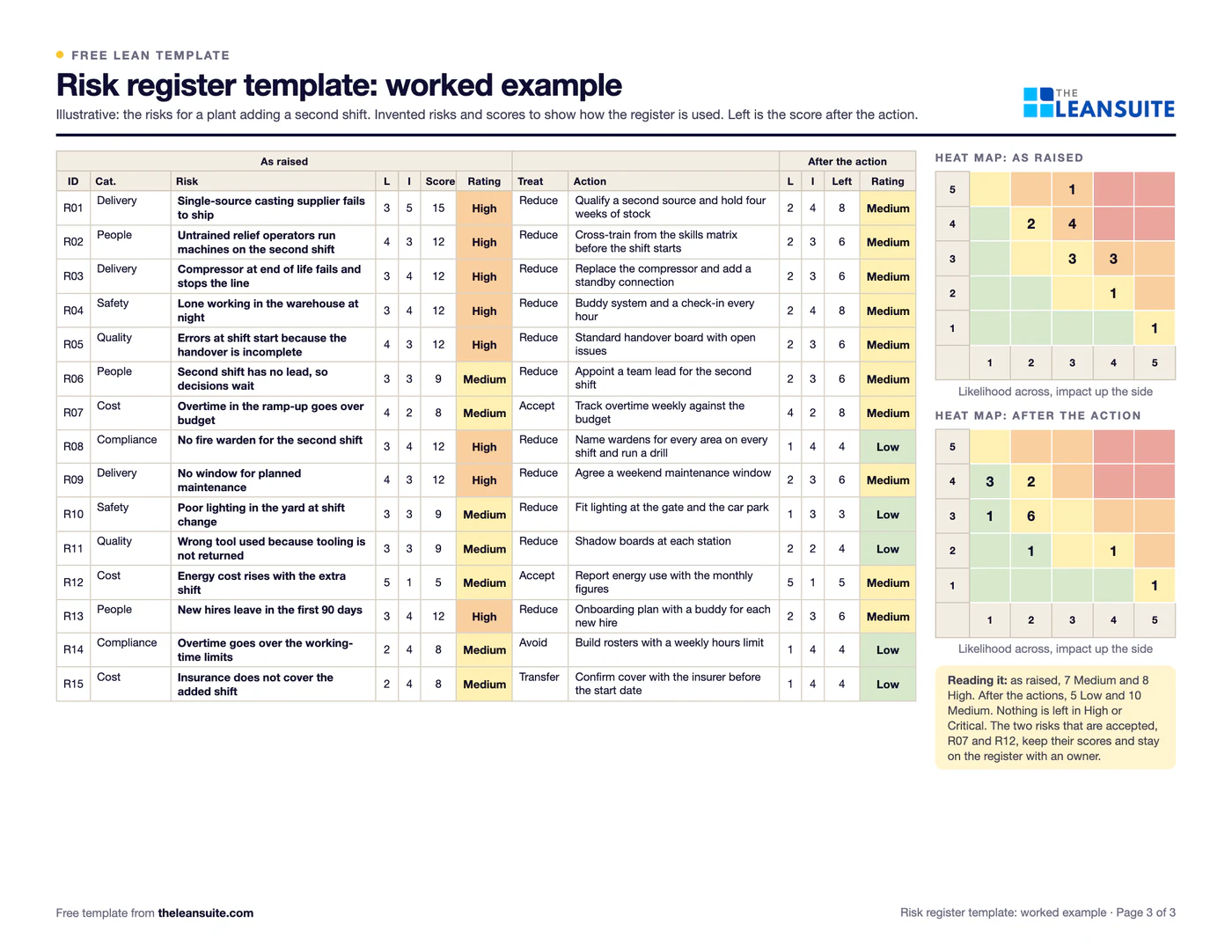 Filled-in Risk register template: a plant adding a second shift with 15 risks