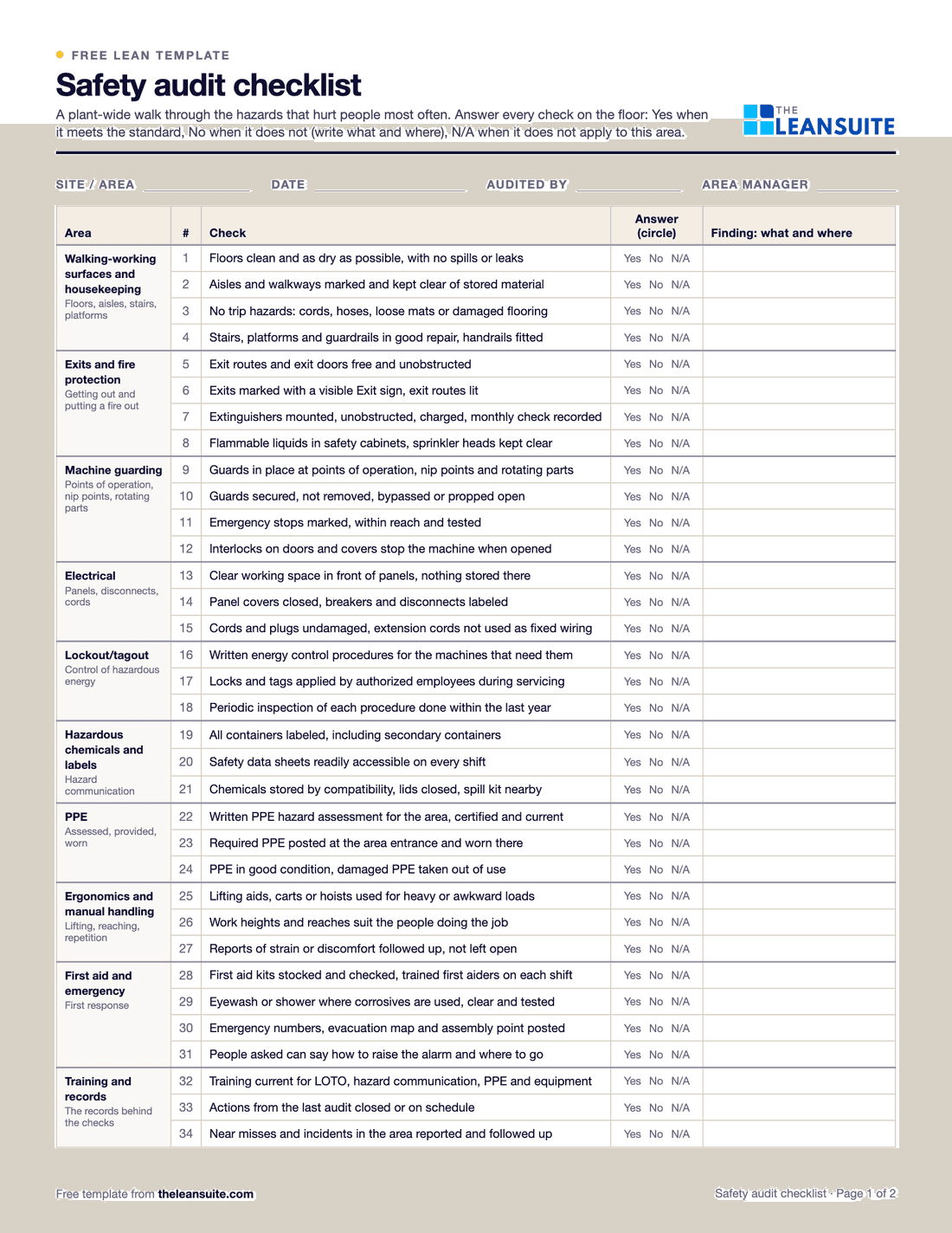 Page 1 of the safety audit checklist: fields for site, date, auditor and area manager, and 34 checks in ten areas from walking-working surfaces to training and records, each with Yes, No or N/A to circle and a column for the finding.