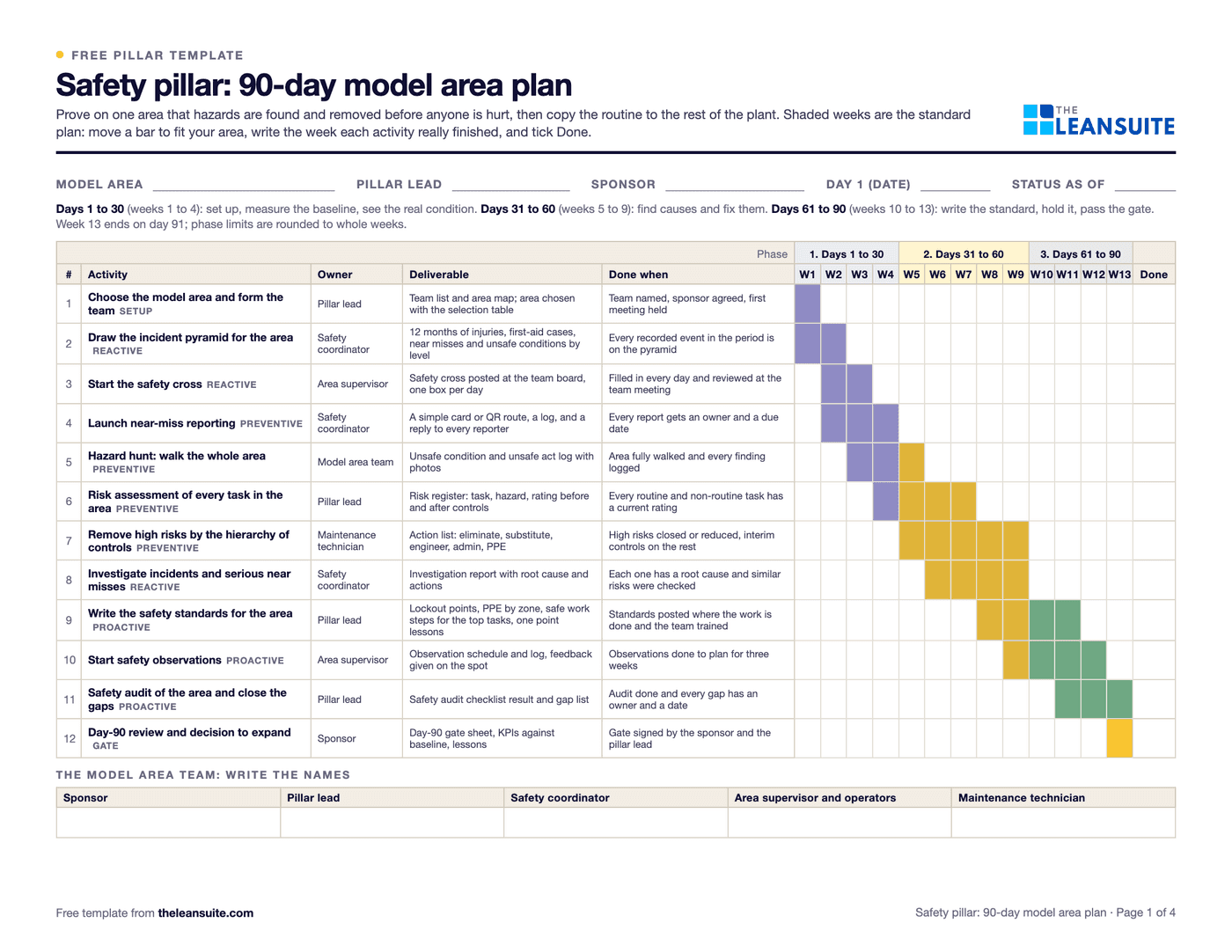 Page 1 of the safety pillar 90-day model area plan: a 13-week Gantt chart in three phases with the owner, deliverable and done-when of each activity, from the incident pyramid to the day-90 gate.