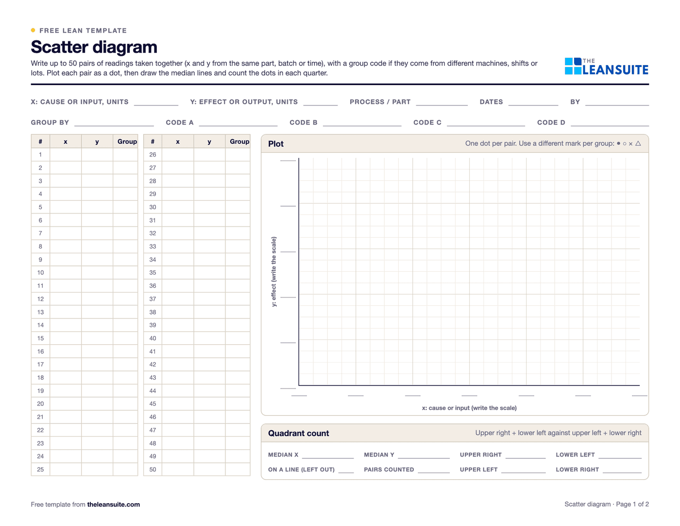 Page 1 of the scatter diagram template: fields for x, y, process, dates and group codes, a numbered table for 50 pairs of x, y and group, a plot grid with axes for x and y, and a quadrant count box for the medians and the dots in each quarter.