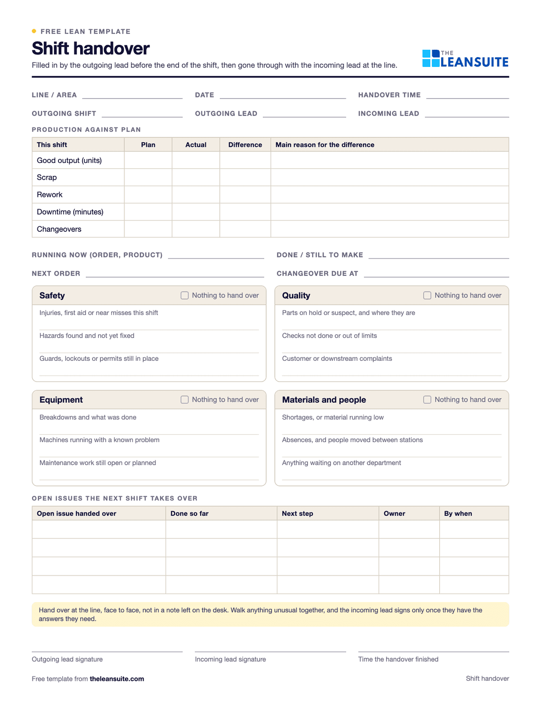 The shift handover template: header fields for line, date, handover time, outgoing shift and both leads, a production against plan table, fields for the order running now and the next order, four boxes for safety, quality, equipment, and materials and people, and a table of open issues with owner and time.