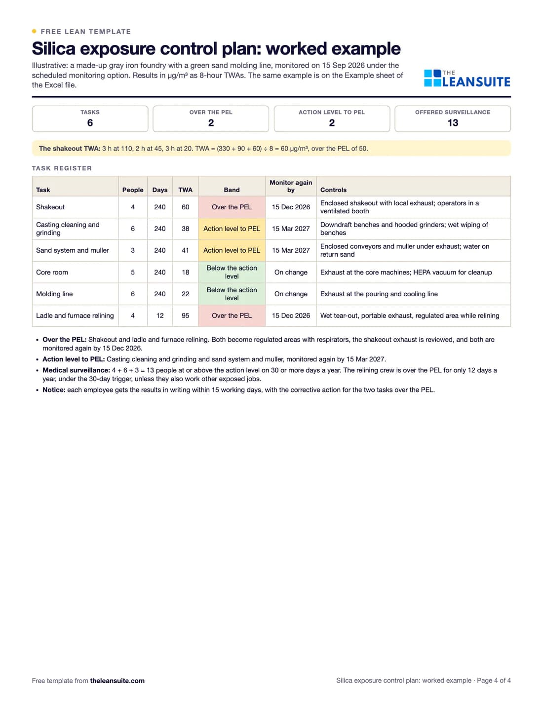 Filled-in Silica exposure control plan template: six tasks at a gray iron foundry