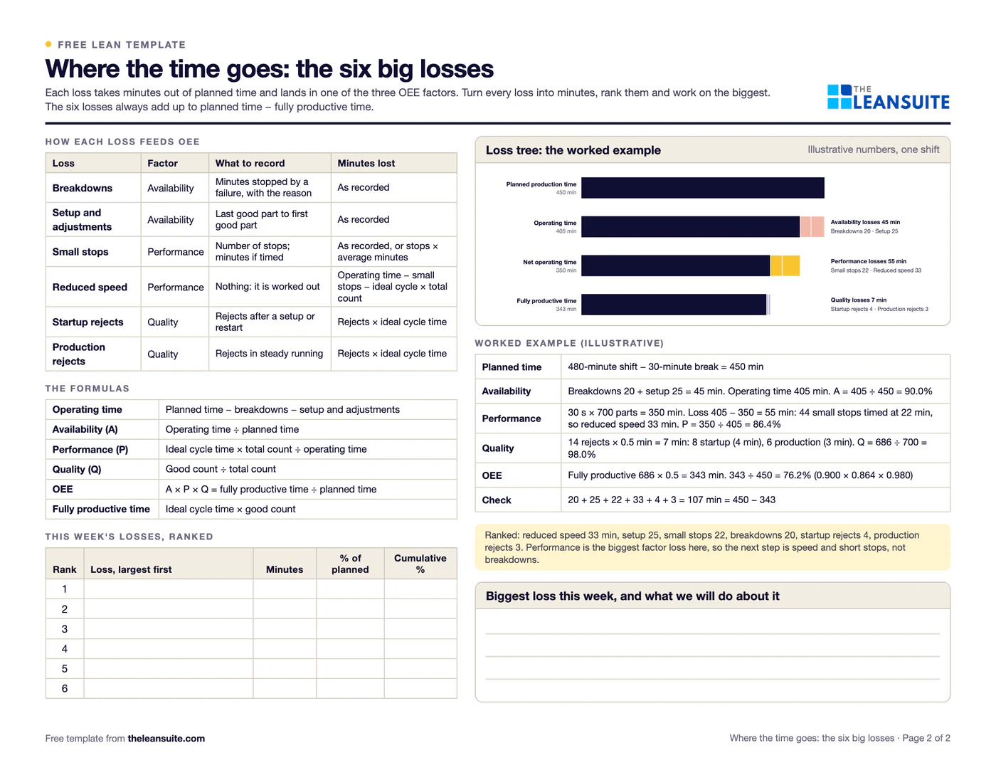 Filled-in Six big losses worksheet: one shift on a filling machine