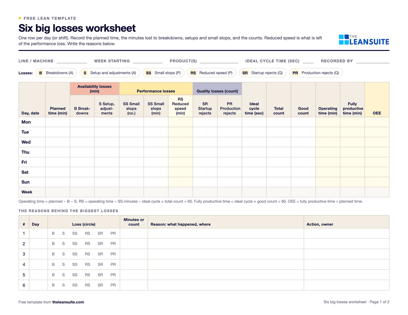 Page 1 of the six big losses worksheet: fields for line, week, product, ideal cycle time and recorder, a key of the six losses, a table of seven days with planned time, availability, performance and quality losses, counts, operating time, fully productive time and OEE, and a table for the reasons behind the biggest losses.