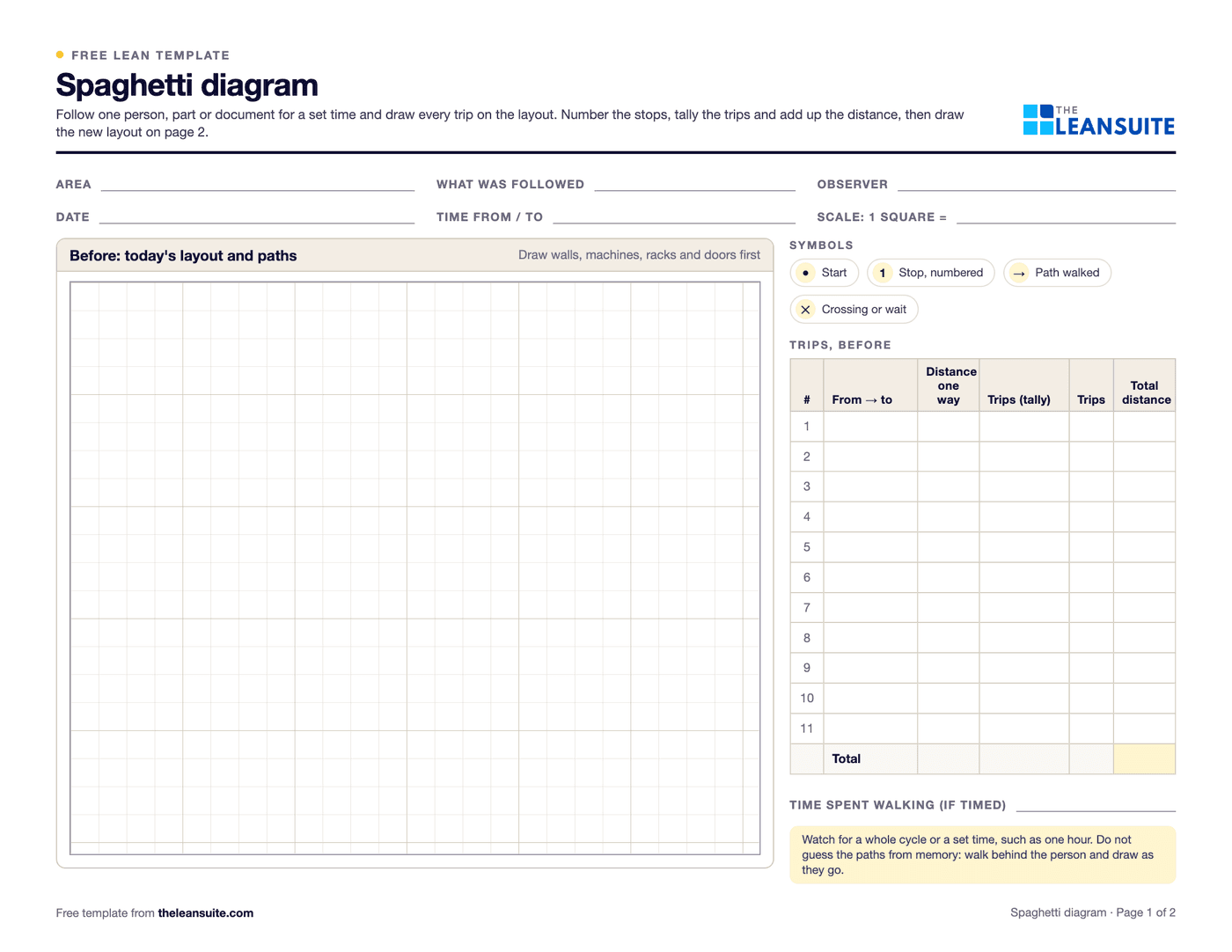 Page 1 of the spaghetti diagram template: fields for area, what was followed, observer, date, time and scale, a large squared-paper box for today's layout and paths, a key to the symbols, and a table to tally trips with the distance one way, the number of trips and the total distance.