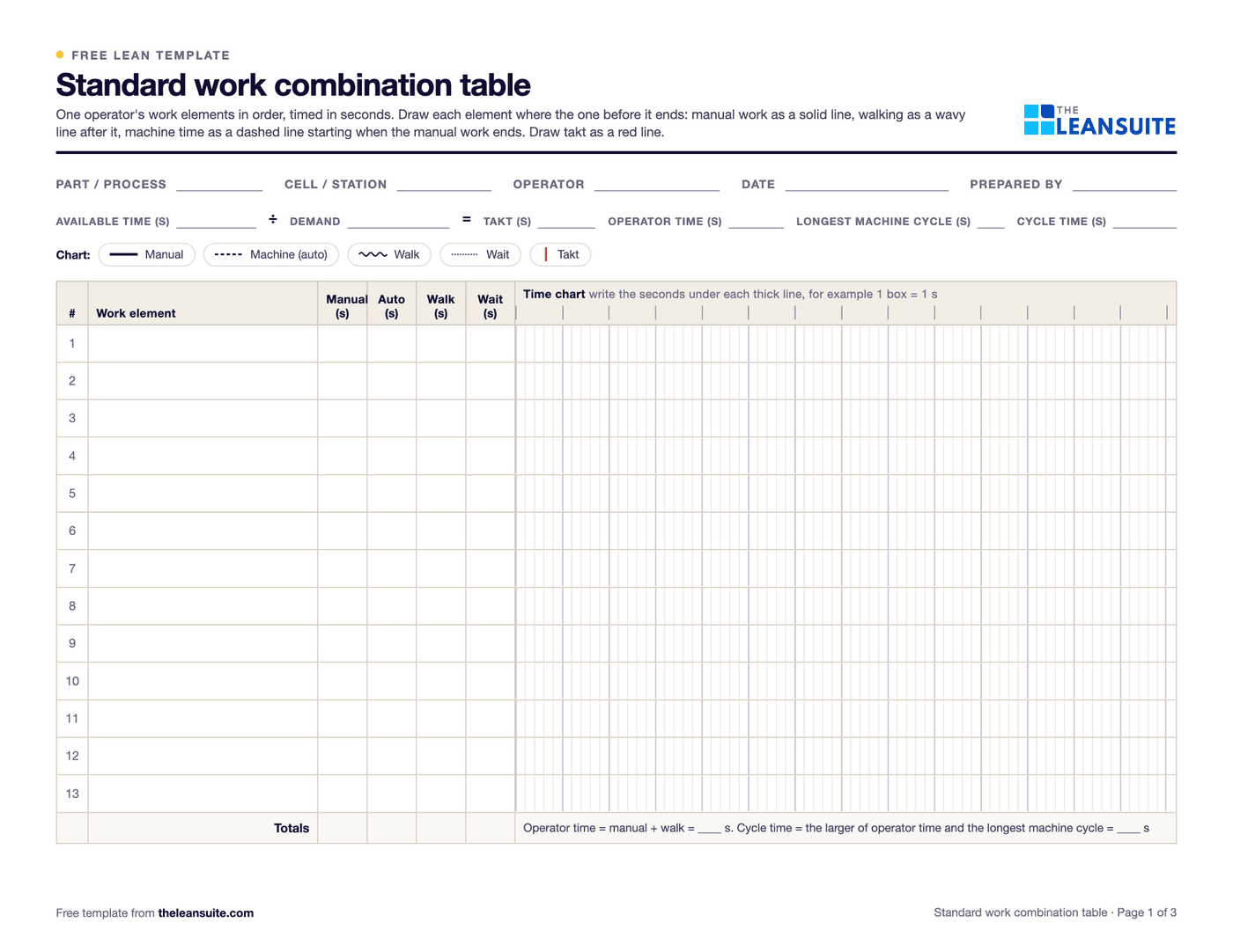 Page 1 of the standard work combination table: fields for part, cell, operator, date and preparer, a row for available time, demand, takt, operator time, longest machine cycle and cycle time, a line key for manual, machine, walk, wait and takt, and a 13-row table with manual, auto, walk and wait columns beside a gridded time chart.