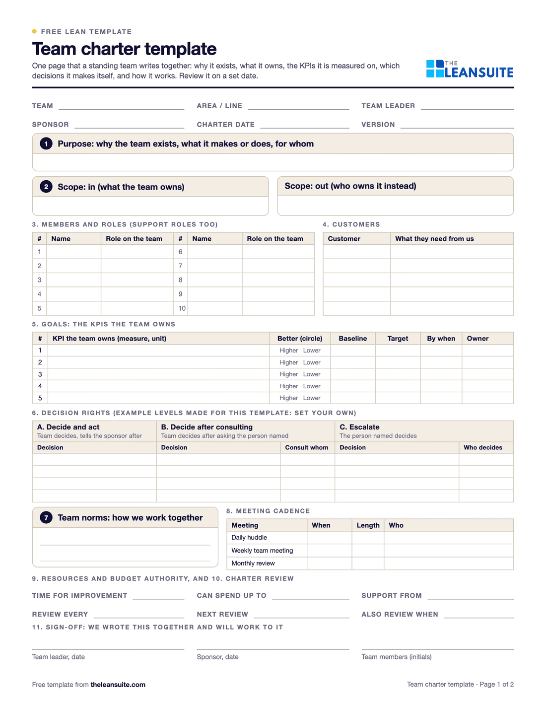 Page 1 of the team charter template: fields for team, area, team leader, sponsor, date and version, boxes for purpose and scope in and out, tables for members and roles, customers and the KPIs the team owns with baseline and target, decision rights in three columns, team norms, meeting cadence, resources, charter review and sign-off.