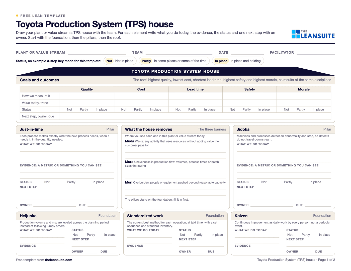 Page 1 of the TPS house template: fields for plant or value stream, team, date and facilitator, the example status key, a roof with quality, cost, lead time, safety and morale, the just-in-time and jidoka pillars with lines for what we do today, evidence, status and next step, muda, mura and muri between them, and heijunka, standardized work and kaizen as the foundation.