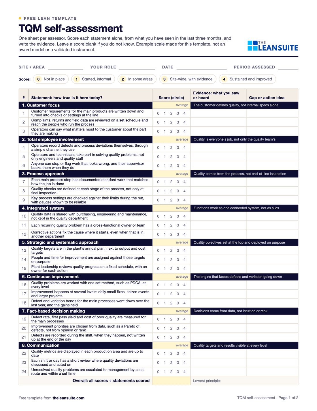 Page 1 of the TQM self-assessment: fields for site, role, date and period, the 0 to 4 score key, and 24 statements under the eight TQM principles from customer focus to communication, each with score circles, an evidence column and a gap or action column, and a principle average cell.