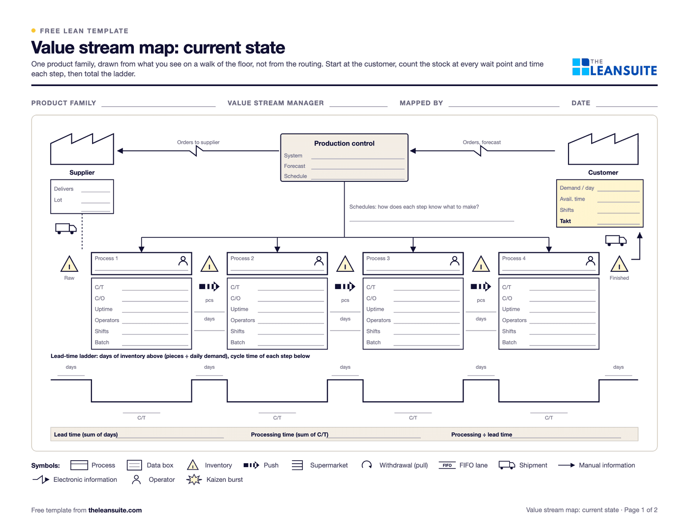 The value stream map template: supplier, production control and customer across the top with information arrows, four process boxes with data boxes and inventory triangles between them, a lead-time ladder with totals, and a key to the standard VSM symbols.