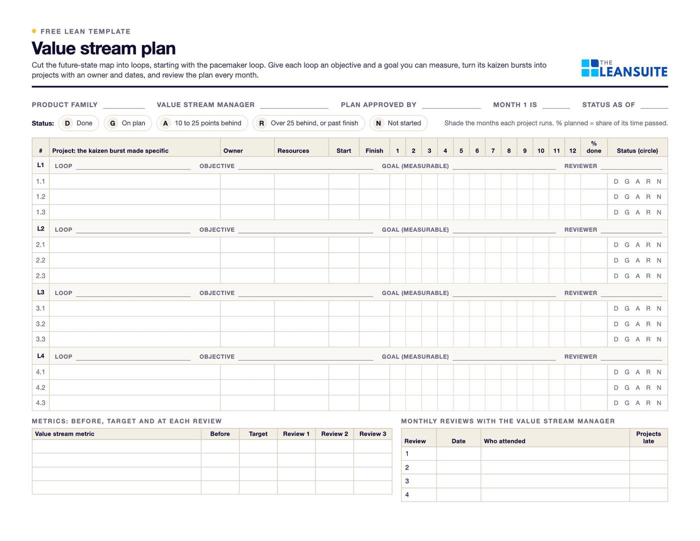 Page 1 of the value stream plan: fields for product family and value stream manager, a status key, four loops each with lines for the loop, objective, goal and reviewer and three project rows with owner, resources, start, finish, twelve month columns, % done and status, then a metrics table and a monthly review log.