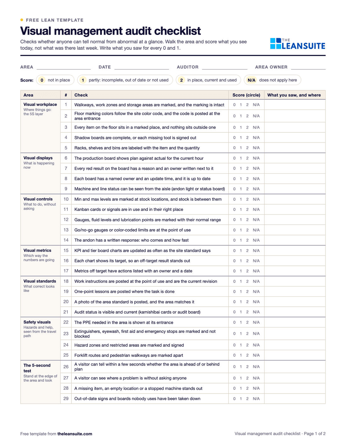 Page 1 of the visual management audit checklist: fields for area, date, auditor and area owner, a 0, 1, 2 and N/A score key, and 29 numbered checks in seven groups from visual workplace to the 5-second test, each with a score to circle and space for what you saw.