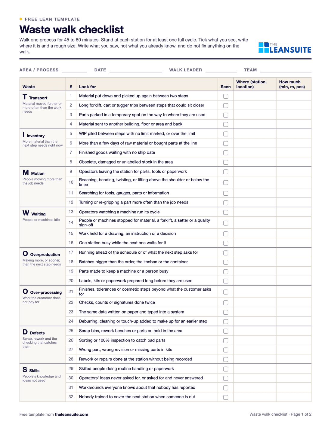 Page 1 of the waste walk checklist: fields for area, date, walk leader and team, then 32 things to look for grouped under transport, inventory, motion, waiting, overproduction, over-processing, defects and skills, each with a seen box, where and how much.