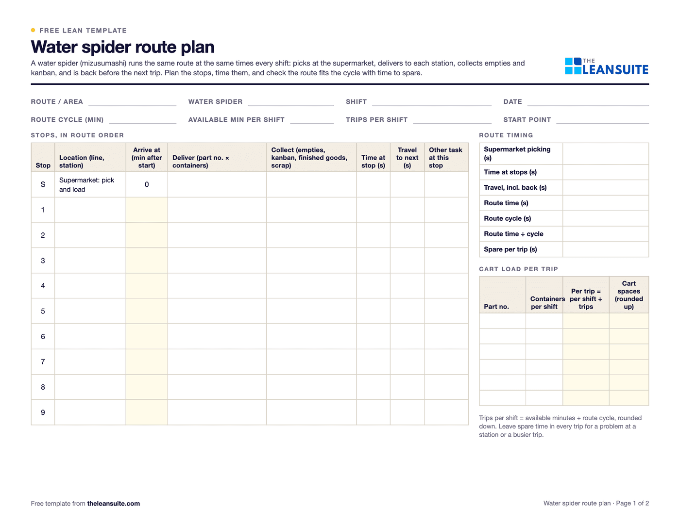 Page 1 of the water spider route plan: fields for route, water spider, shift, route cycle and trips per shift, a table of stops in route order with arrival time, parts delivered, what is collected, time at stop and travel to the next, and boxes for the route timing and the cart load per trip.