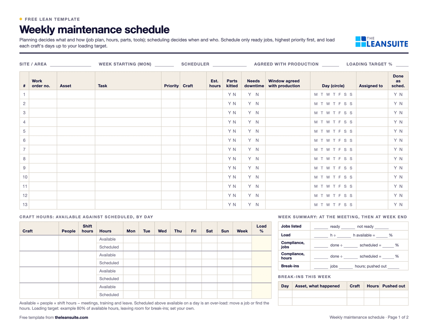 Page 1 of the weekly maintenance schedule: fields for site, week, scheduler, production sign-off and loading target, a job table with work order, asset, task, priority, craft, estimated hours, parts kitted, needs downtime, window agreed with production, day, assigned to and done as scheduled, a craft hours table with available and scheduled hours for each day, a week summary and a break-in log.