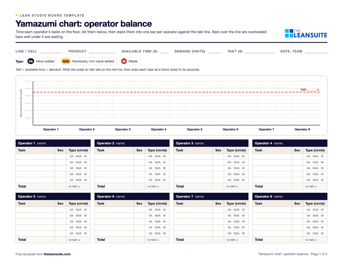 Page 1 of the yamazumi chart template: fields for line, product, available time, demand and takt, a type key, a grid with bar slots for eight operators and a dashed takt line, and a task table for each operator with seconds and a value-added, necessary non-value-added or waste circle.
