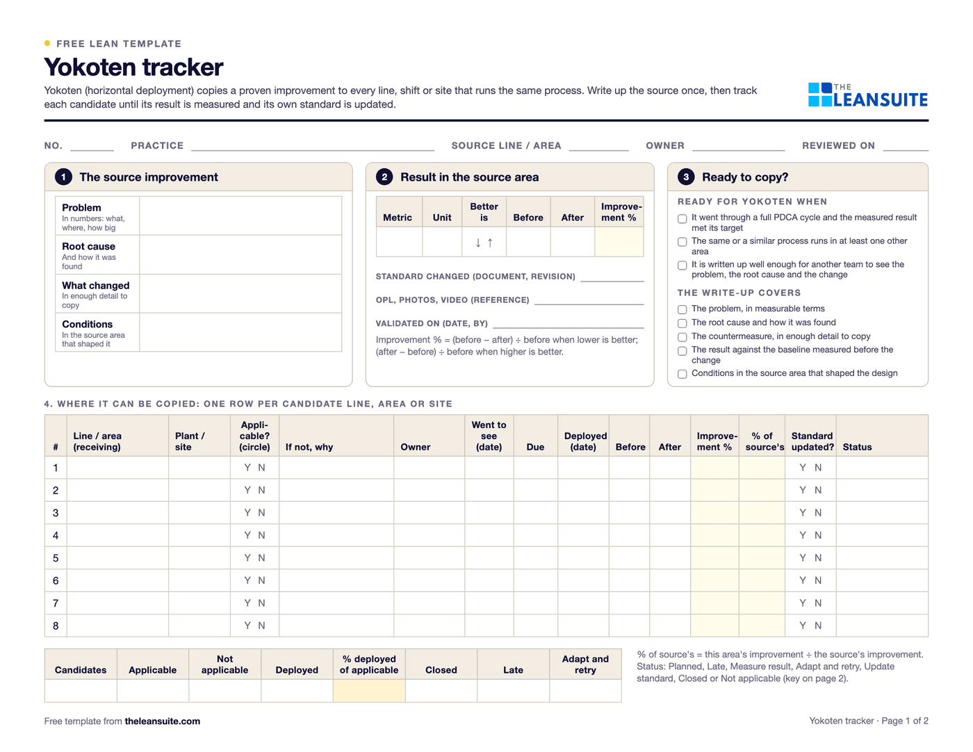Page 1 of the yokoten tracker: fields for the practice, boxes for the source improvement, its result before and after and the readiness checks, an 8-row table of candidate lines with applicable, owner, dates, before, after, improvement, standard updated and status, and a summary row.