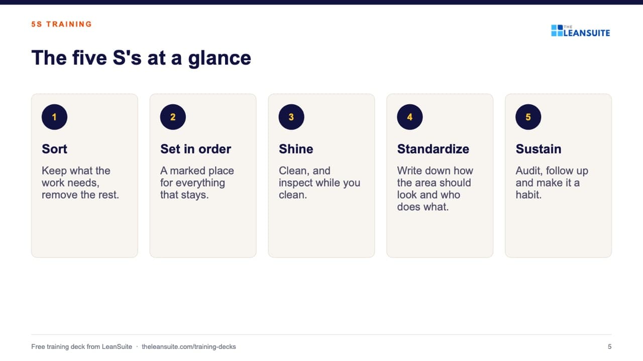 Slide 5 of the 5s training presentation: The five S's at a glance.