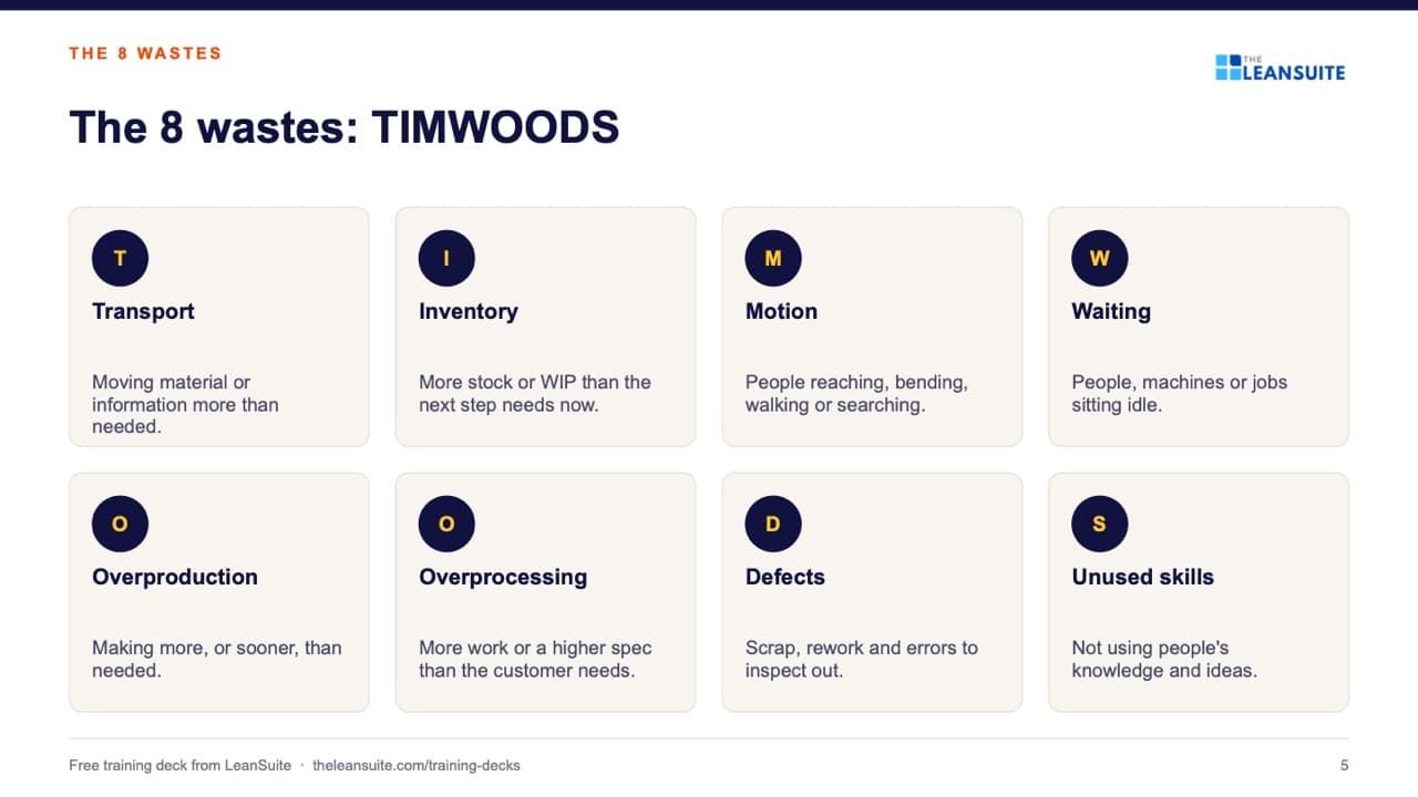 Slide 5 of the 8 wastes of lean training presentation: The 8 wastes: TIMWOODS.