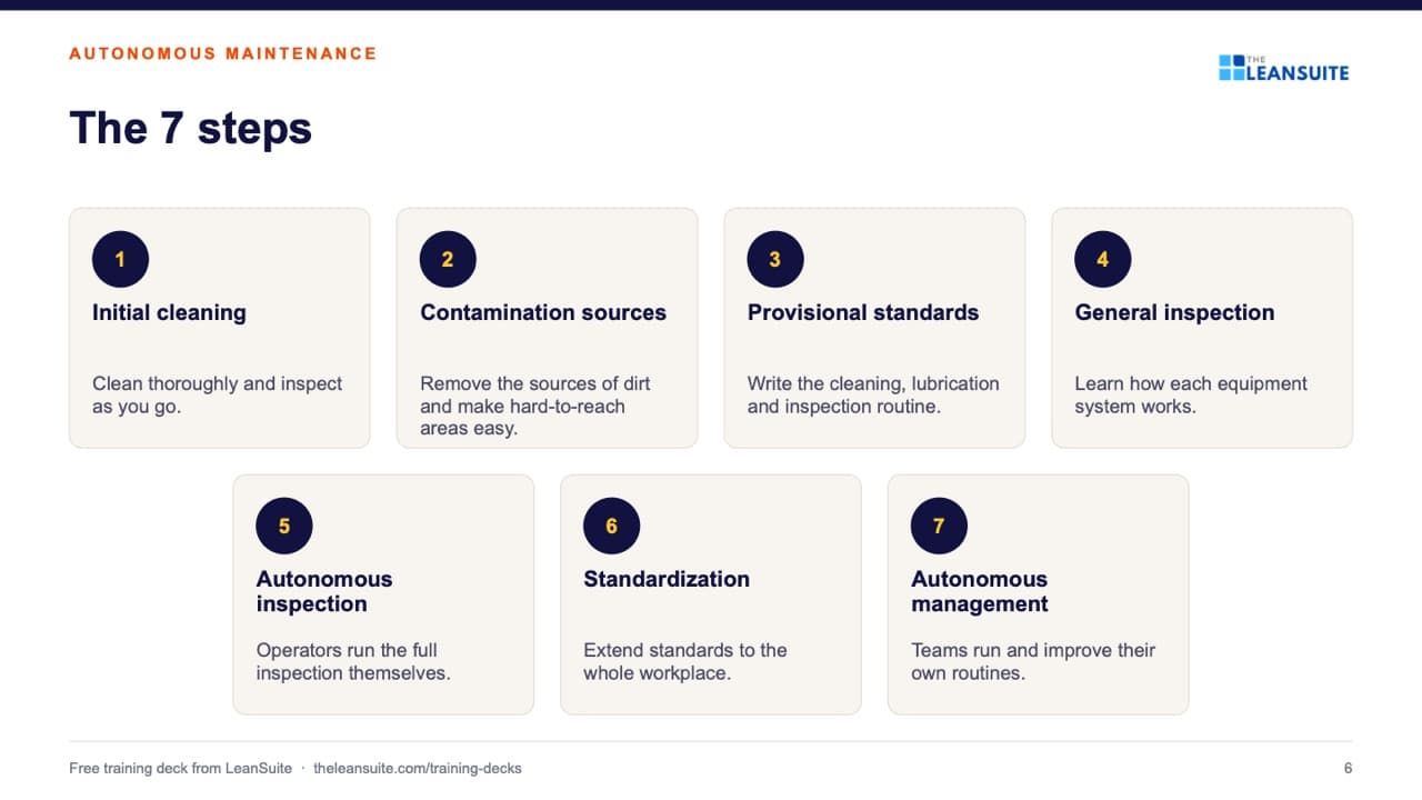 Slide 6 of the autonomous maintenance training presentation: the 7 steps: The 7 steps.