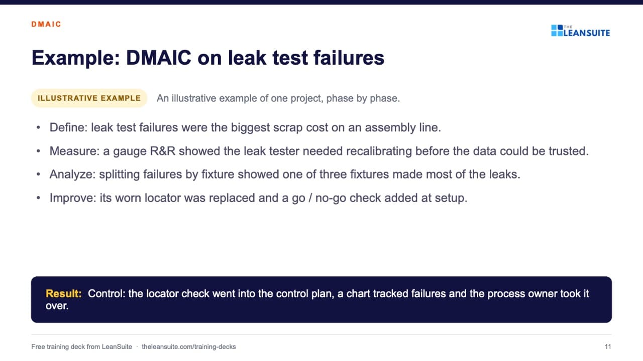 Slide 11 of the dmaic training presentation: Example: DMAIC on leak test failures.