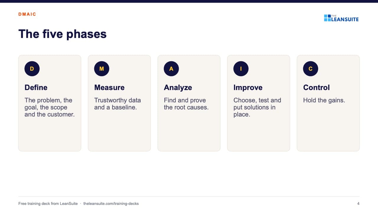 Slide 4 of the dmaic training presentation: The five phases.