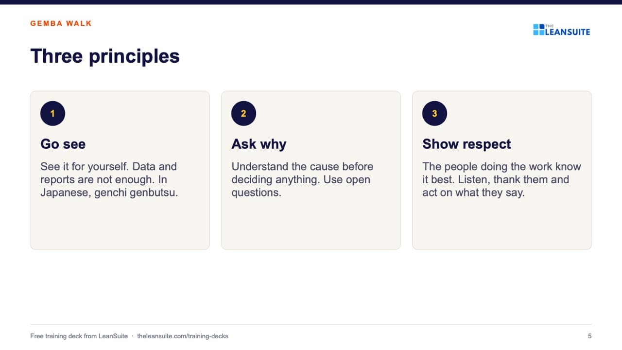 Slide 5 of the gemba walk training presentation: Three principles.