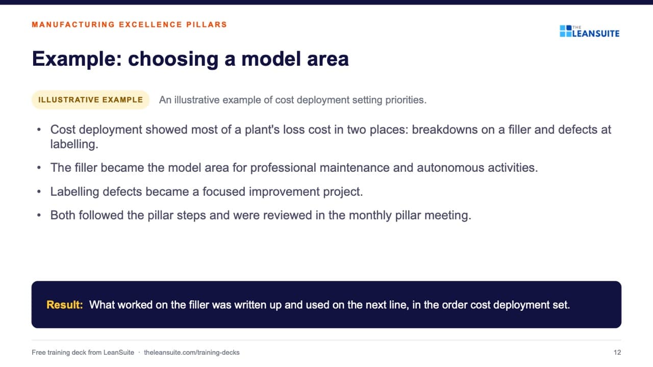 Slide 12 of the manufacturing excellence pillars training presentation: Example: choosing a model area.